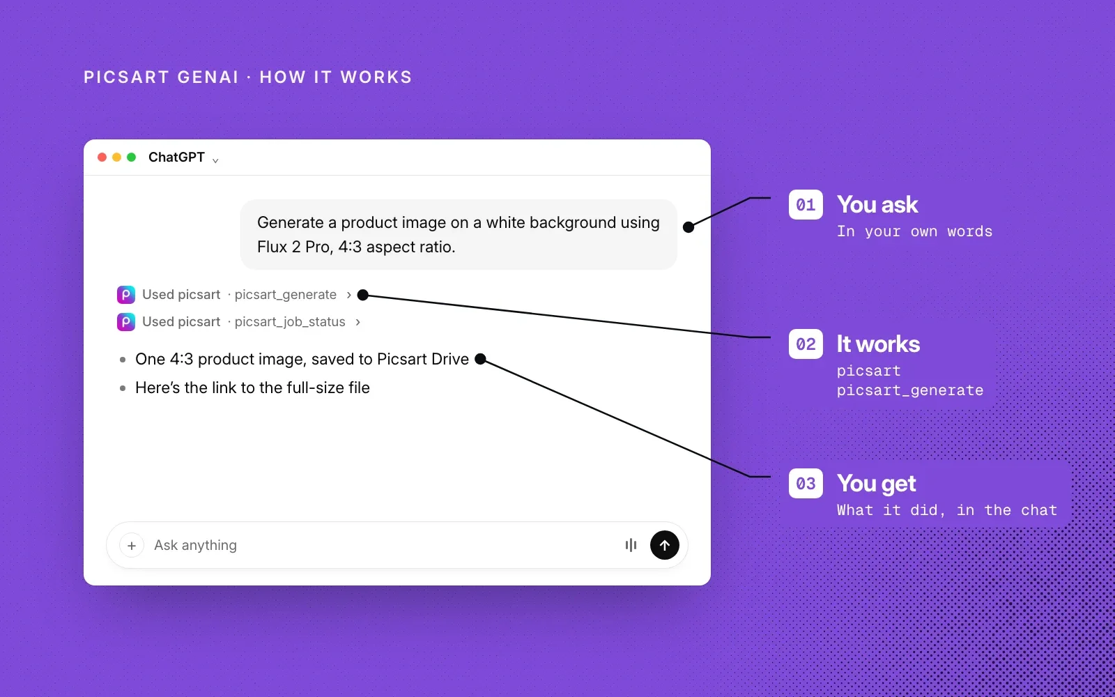 How it works: you ask in your own words, Picsart GenAI runs the generation with picsart_generate, and you get the result in the chat.