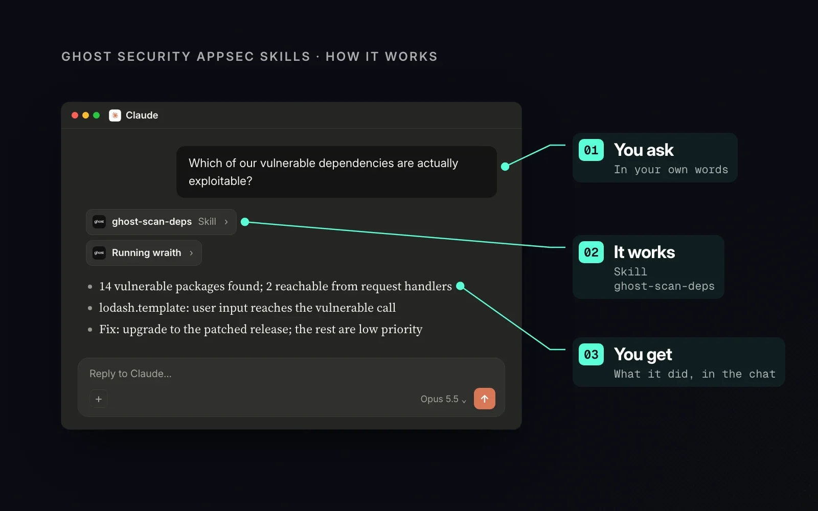 How it works, on dark: an example ask about exploitable dependencies, the ghost-scan-deps skill running Wraith, and the findings, labelled you ask, it works, you get.