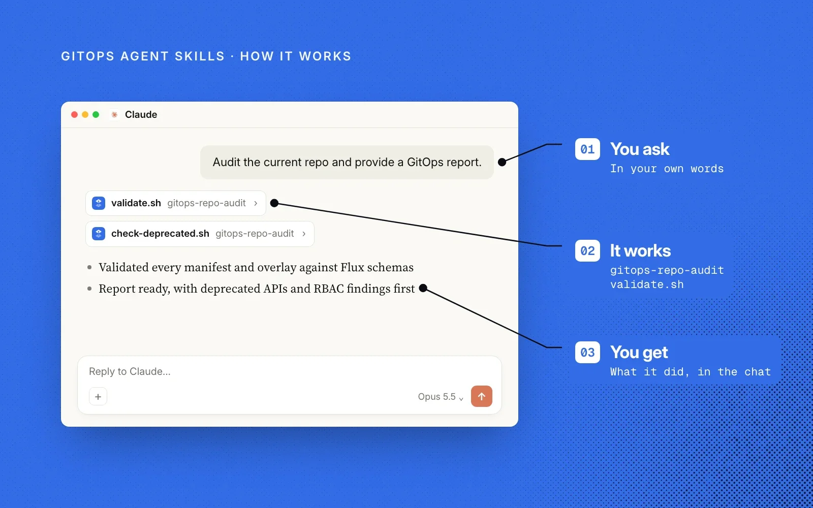 How it works, on blue: an example chat annotated with you ask, it works (gitops-repo-audit's validate.sh) and you get what it did, in the chat.