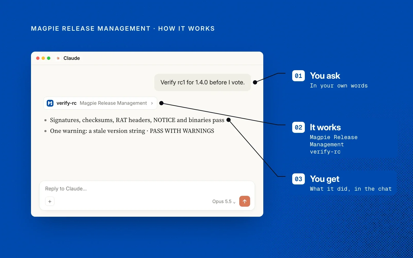 How it works, on Magpie blue: an example chat annotated with you ask, it works (the verify-rc skill) and you get the verdict in the chat.