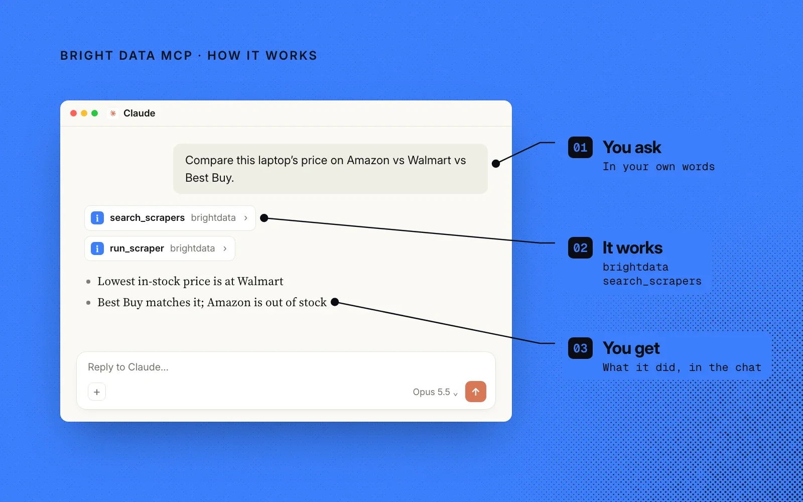 How it works, in an example: you ask in your own words, Bright Data MCP finds and runs a ready-made scraper, and you get the prices back in the chat.