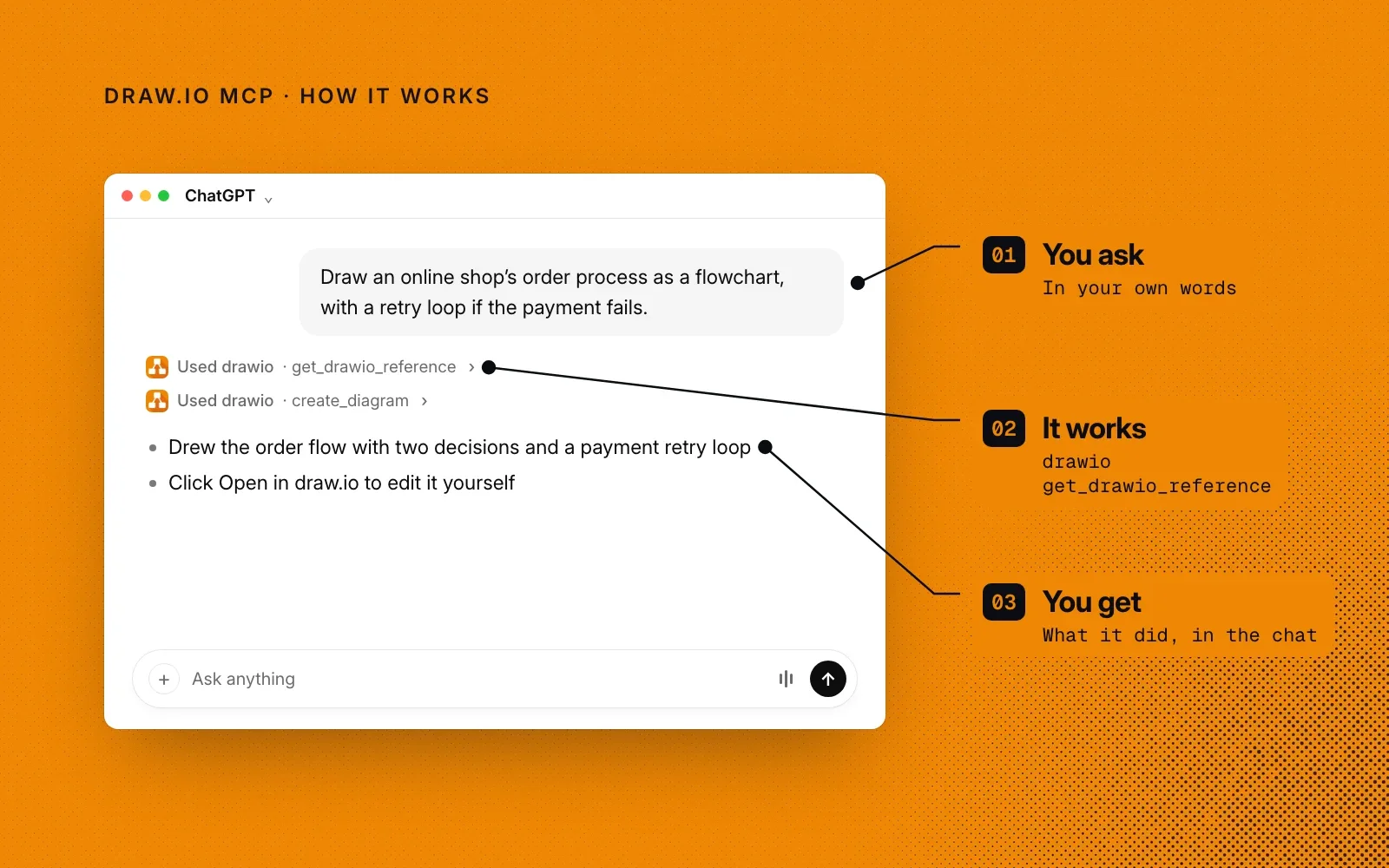 How it works: you ask in your own words, draw.io MCP reads its reference and draws the diagram, and you get it in the chat.