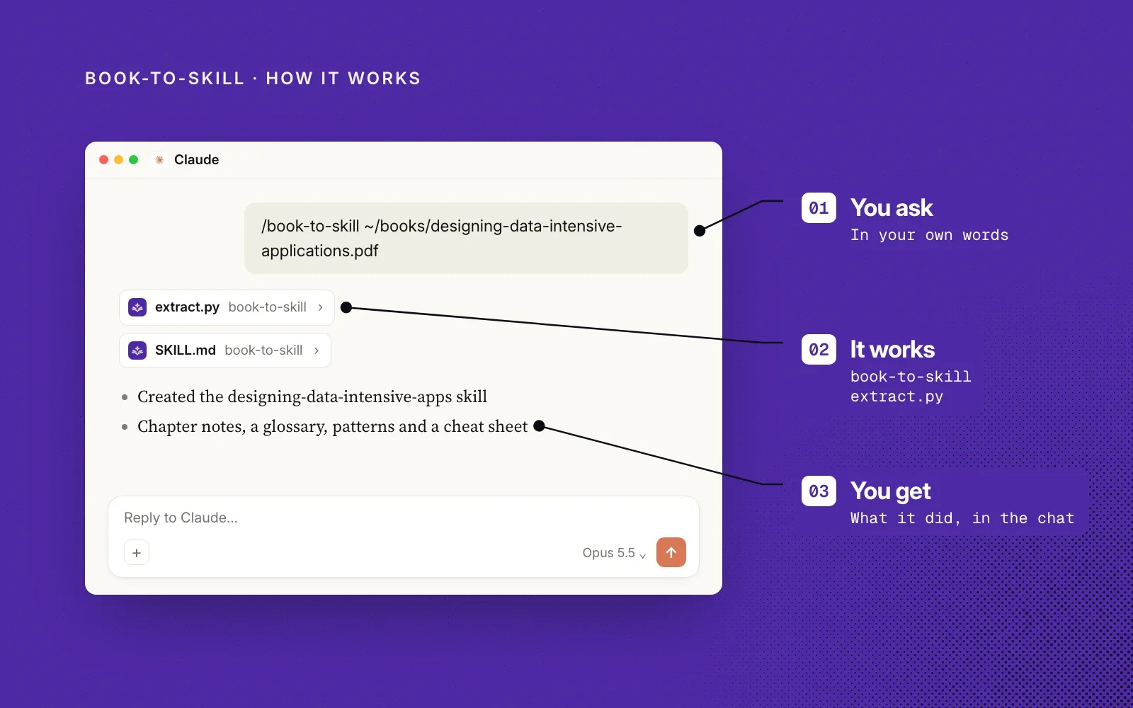 How it works, on purple: an example chat annotated with you ask, it works (book-to-skill's extract.py) and you get what it did, in the chat.