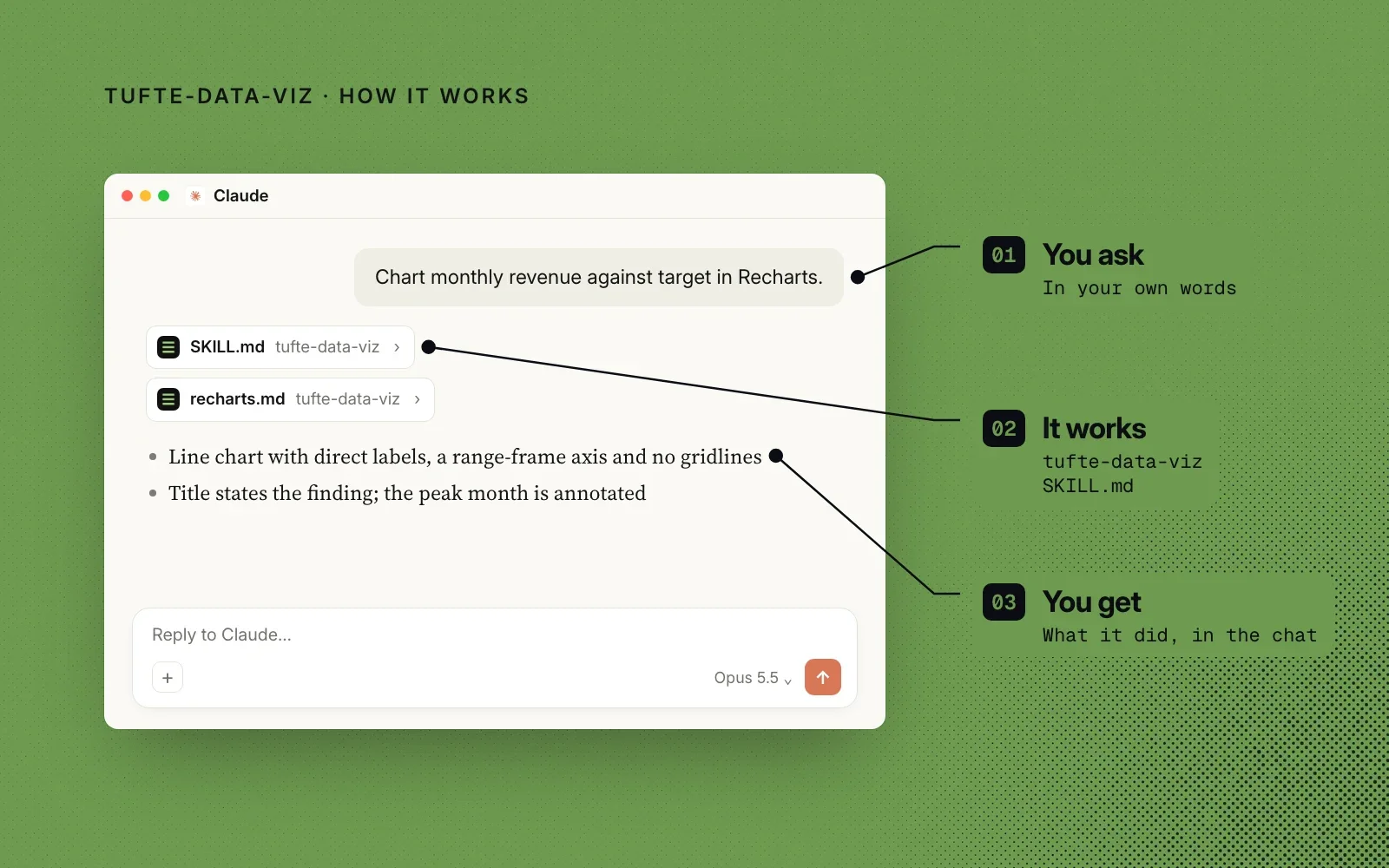 How it works, on green: an example chat annotated with you ask, it works (tufte-data-viz's SKILL.md) and you get what it did, in the chat.