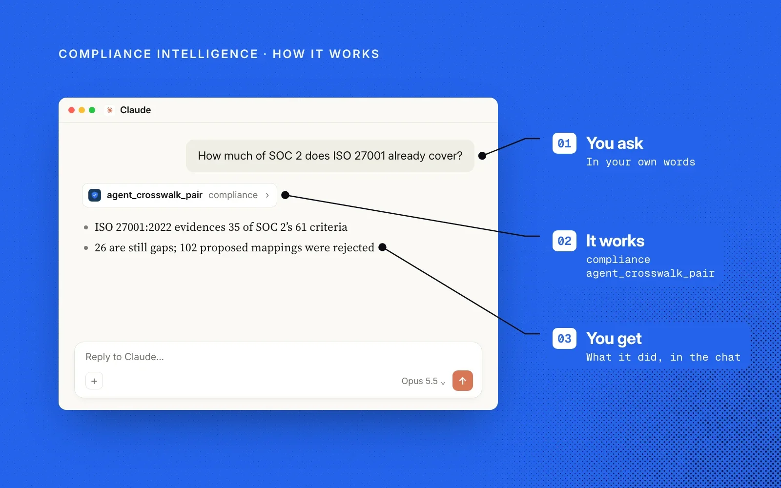 How it works, shown as an example chat in Claude: you ask in your own words, Compliance Intelligence runs its crosswalk tool, and you get the coverage in the chat.
