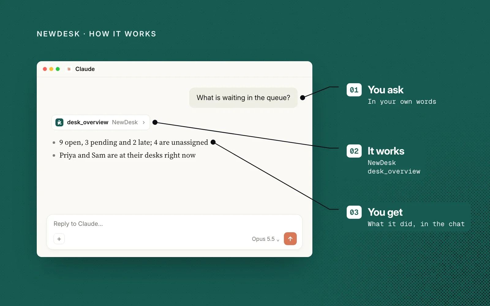 How it works, shown with an example in Claude: you ask in your own words, NewDesk's desk overview runs, and you get the result in the chat.