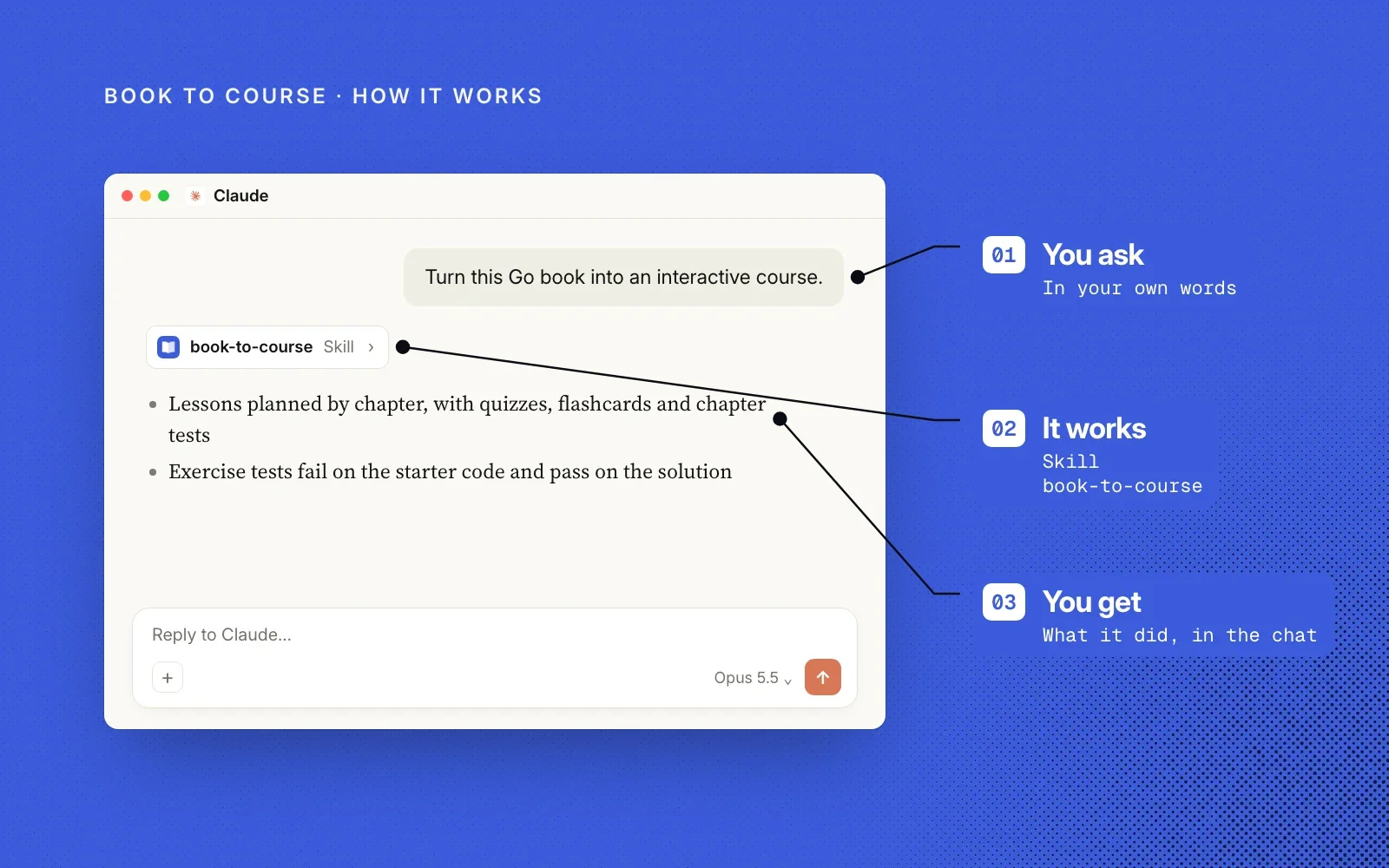 How it works, on a blue ground: an example Claude chat annotated with you ask, the book-to-course skill runs, and you get the planned course.