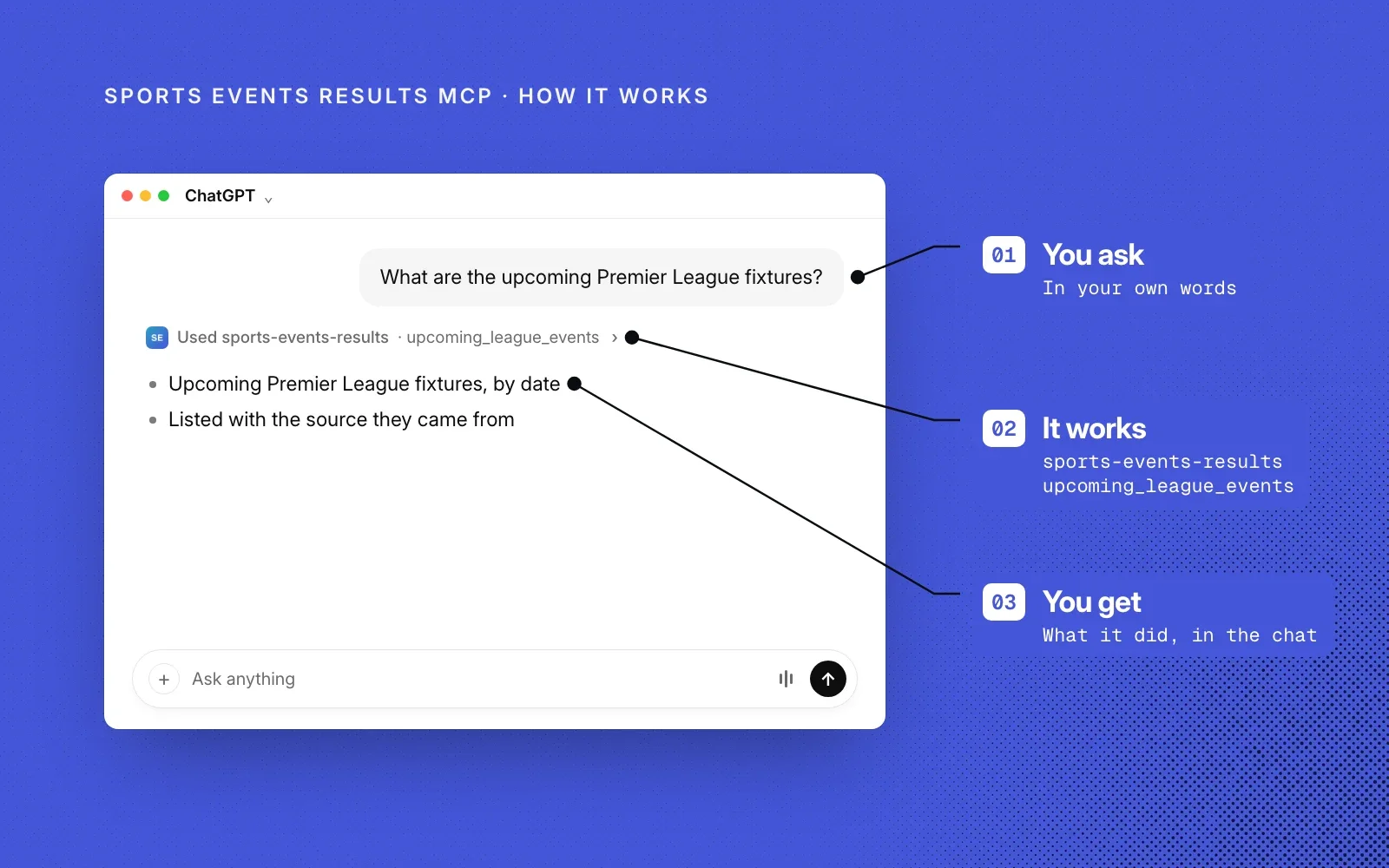 How Sports Events Results MCP works, on a blue background: you ask in your own words, it runs upcoming_league_events, and the fixtures show up in the chat. An example.