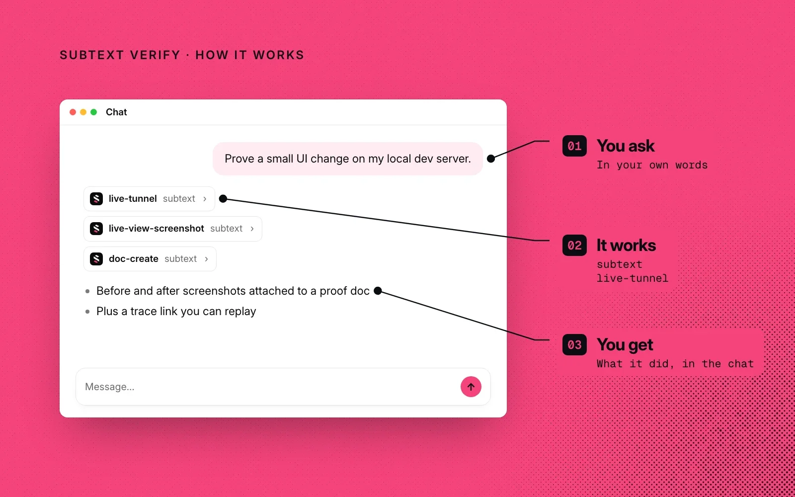 How it works, on Subtext pink: you ask in your own words, Subtext Verify opens a tunnel to your dev server and captures the change, and you get proof in the chat. An example.