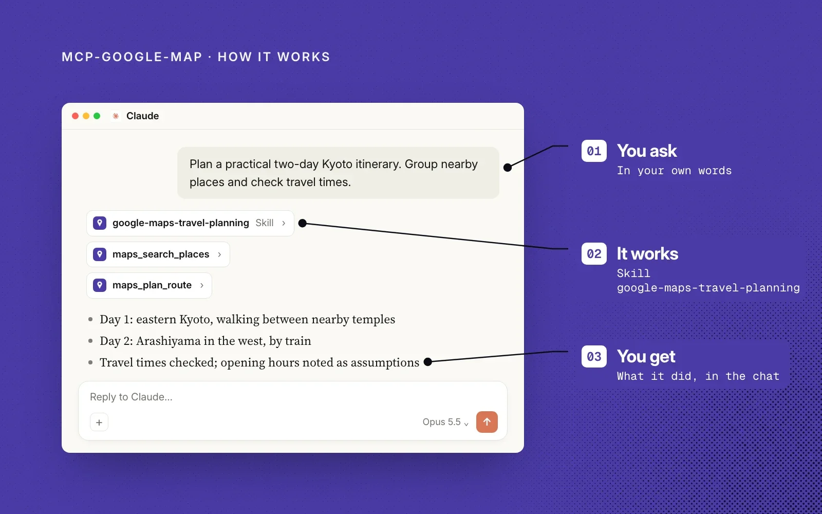How it works, on purple: an example Kyoto itinerary ask, the google-maps-travel-planning skill and its map tools, and the day-by-day answer, labelled you ask, it works, you get.