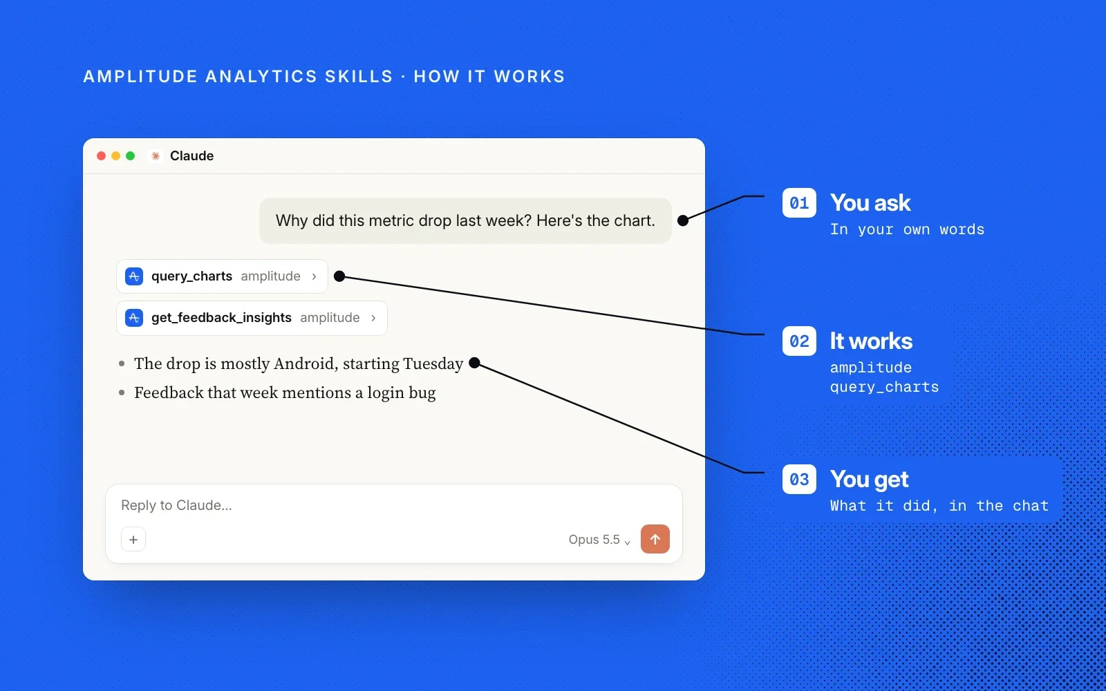 How it works, on Amplitude blue: you ask in your own words, the agent calls Amplitude tools like query_charts, and you see what it did in the chat. An example.