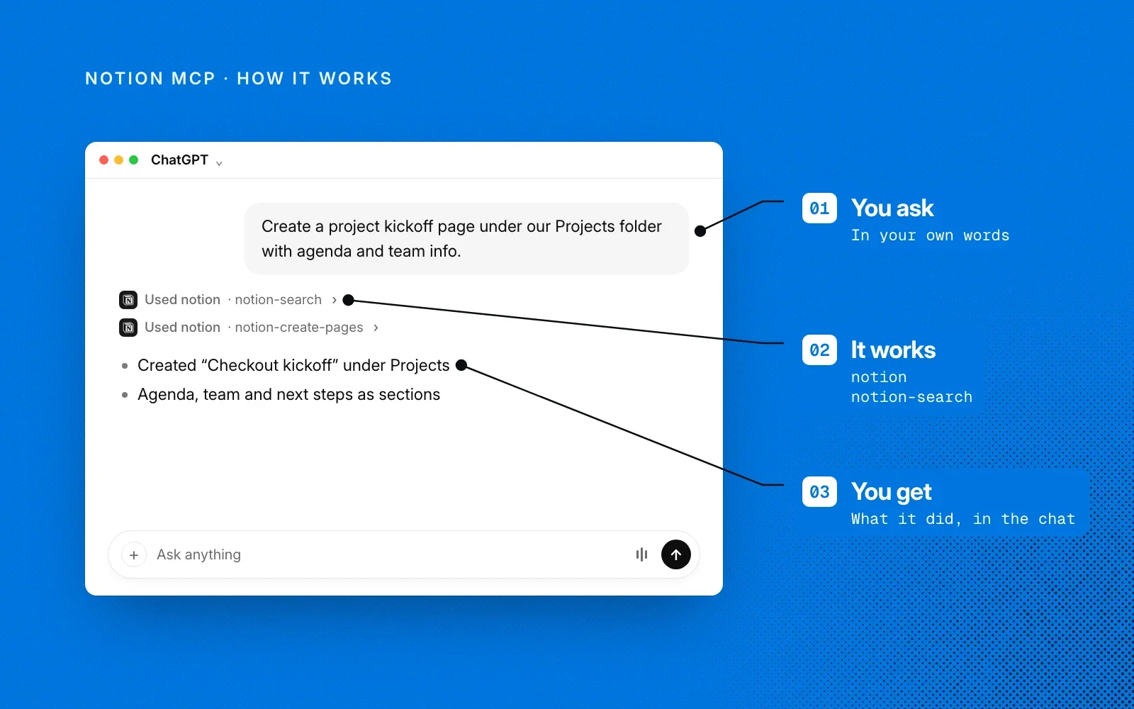 How it works, shown with an example chat in ChatGPT: you ask in your own words, Notion MCP searches and creates the page, and you get what it did in the chat.