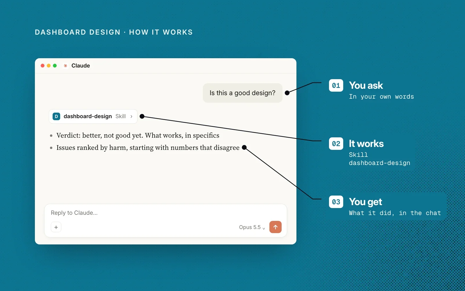 How it works, on a teal ground: an example Claude chat annotated with you ask if a design is good, the dashboard-design skill runs, and you get the critique.