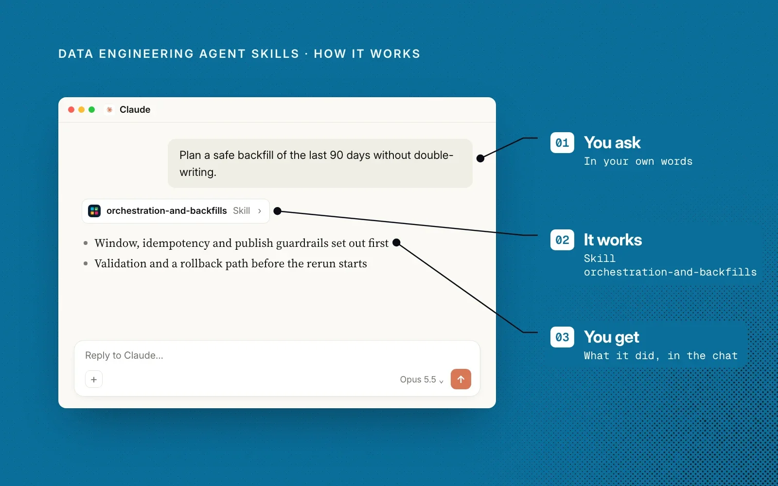How it works, on a blue ground: an example Claude chat annotated with you ask for a safe backfill, the orchestration-and-backfills skill runs, and you get the plan.