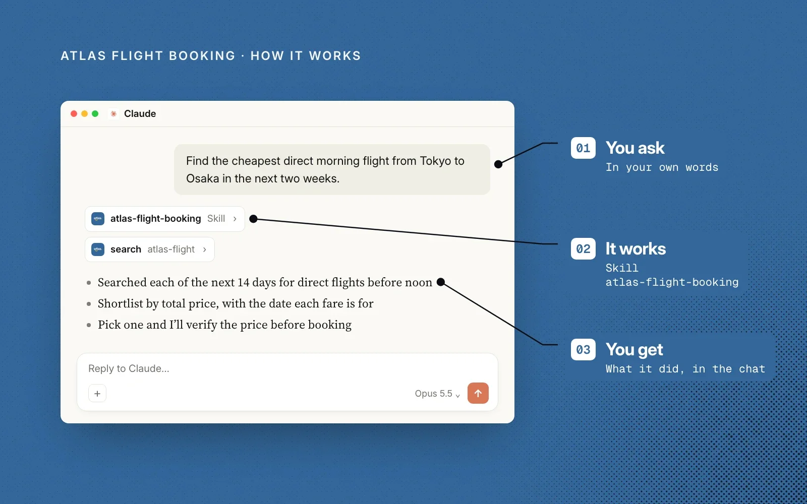 How it works, on Atlas blue: an example chat annotated with you ask, the atlas-flight-booking skill runs a search, and you get a shortlist by total price.