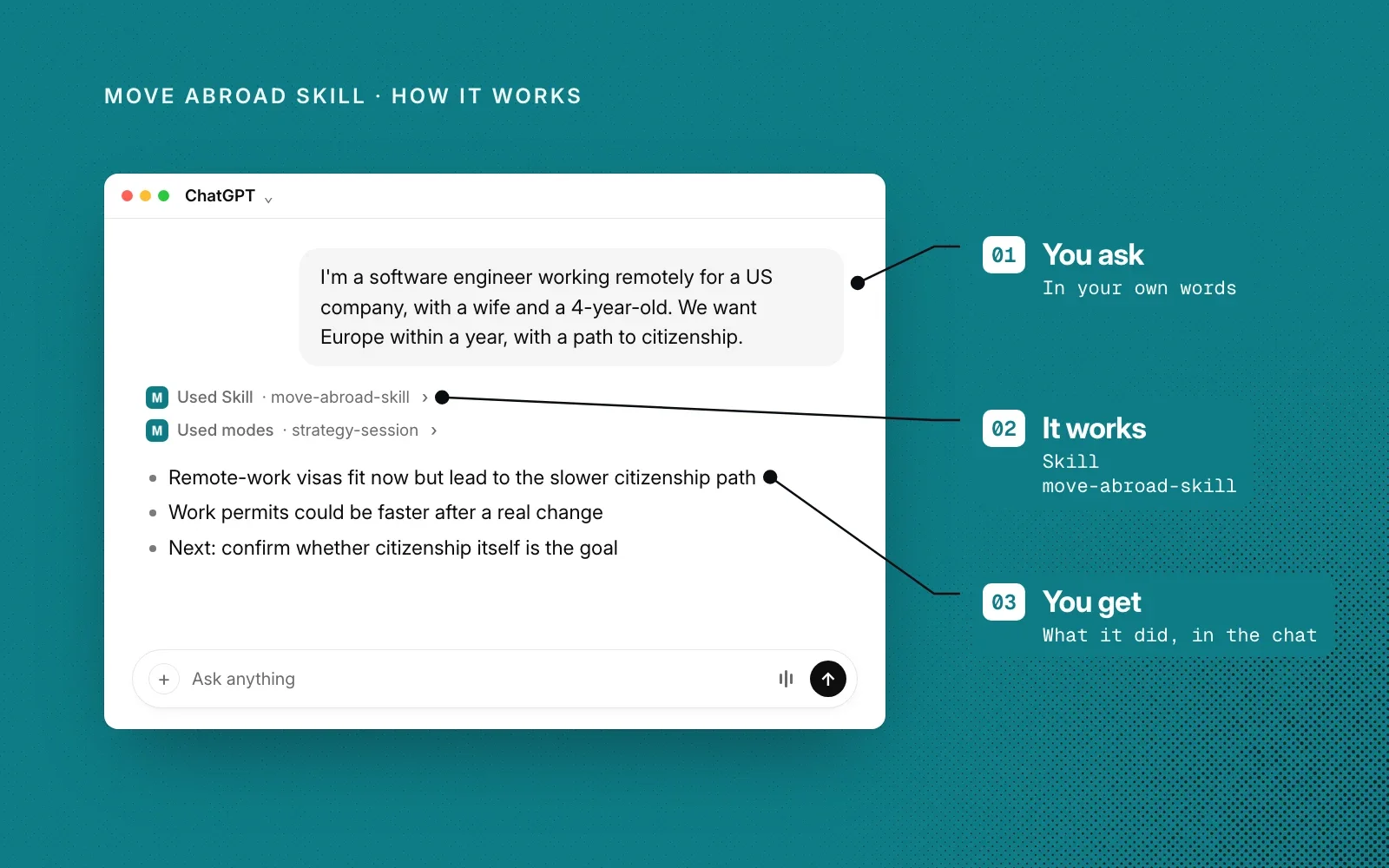 How it works, on teal: an example chat annotated with you ask, the move-abroad-skill strategy session runs, and you get route findings and a next step.