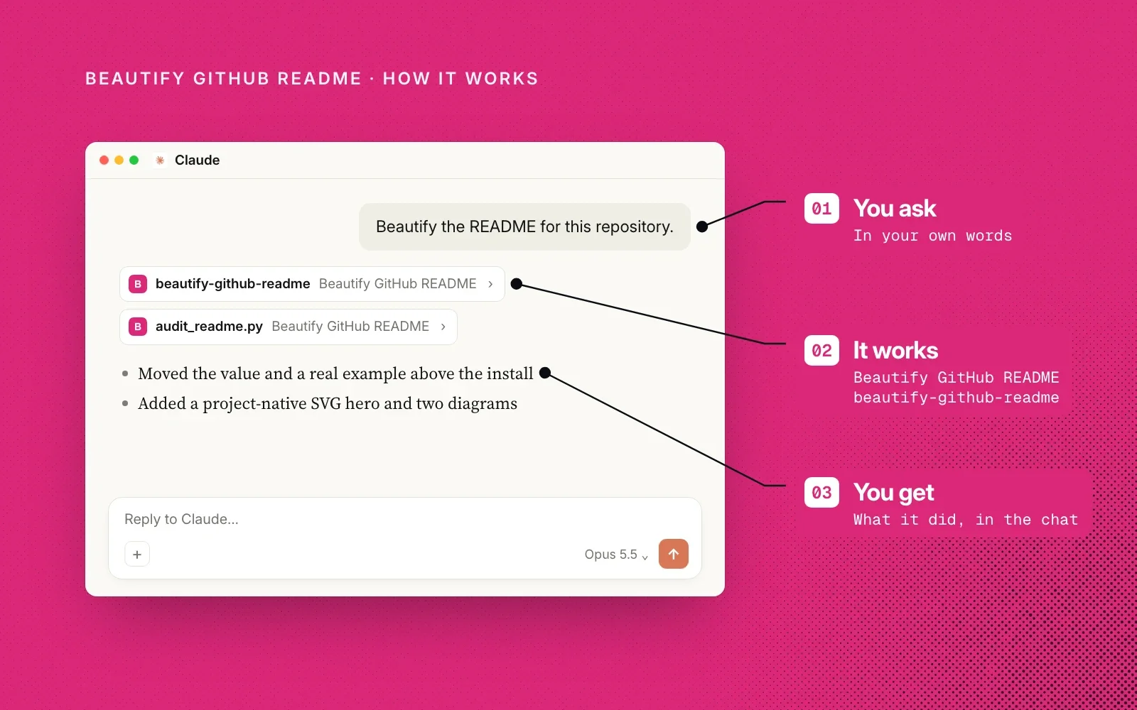 How it works: you ask in your own words, the skill runs and audits the README with audit_readme.py, and you get the redesign in the chat.