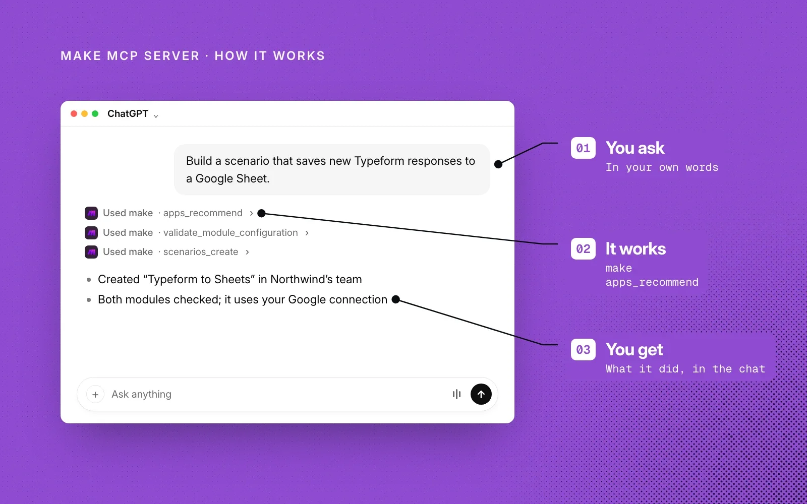How it works, shown with an example chat in ChatGPT: you ask in your own words, Make MCP Server finds the apps, checks the modules and creates the scenario, and you get the result in the chat.