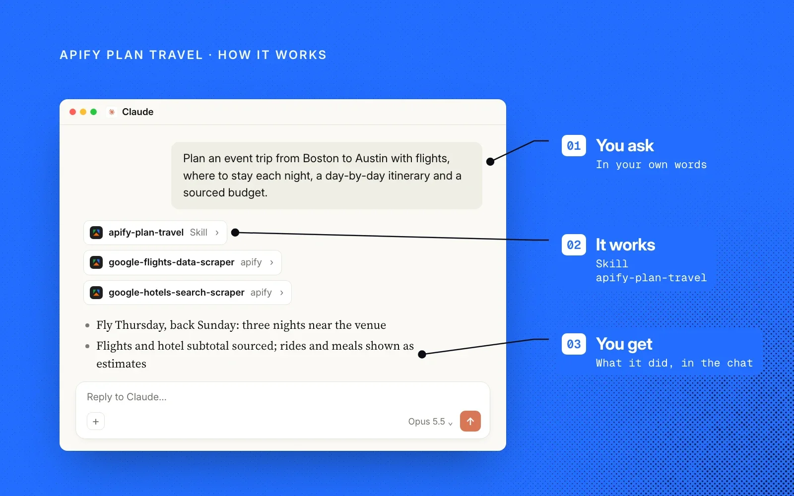 How it works, on Apify blue: an example Claude chat annotated with you ask, it works using the apify-plan-travel skill, and you get the plan in the chat.