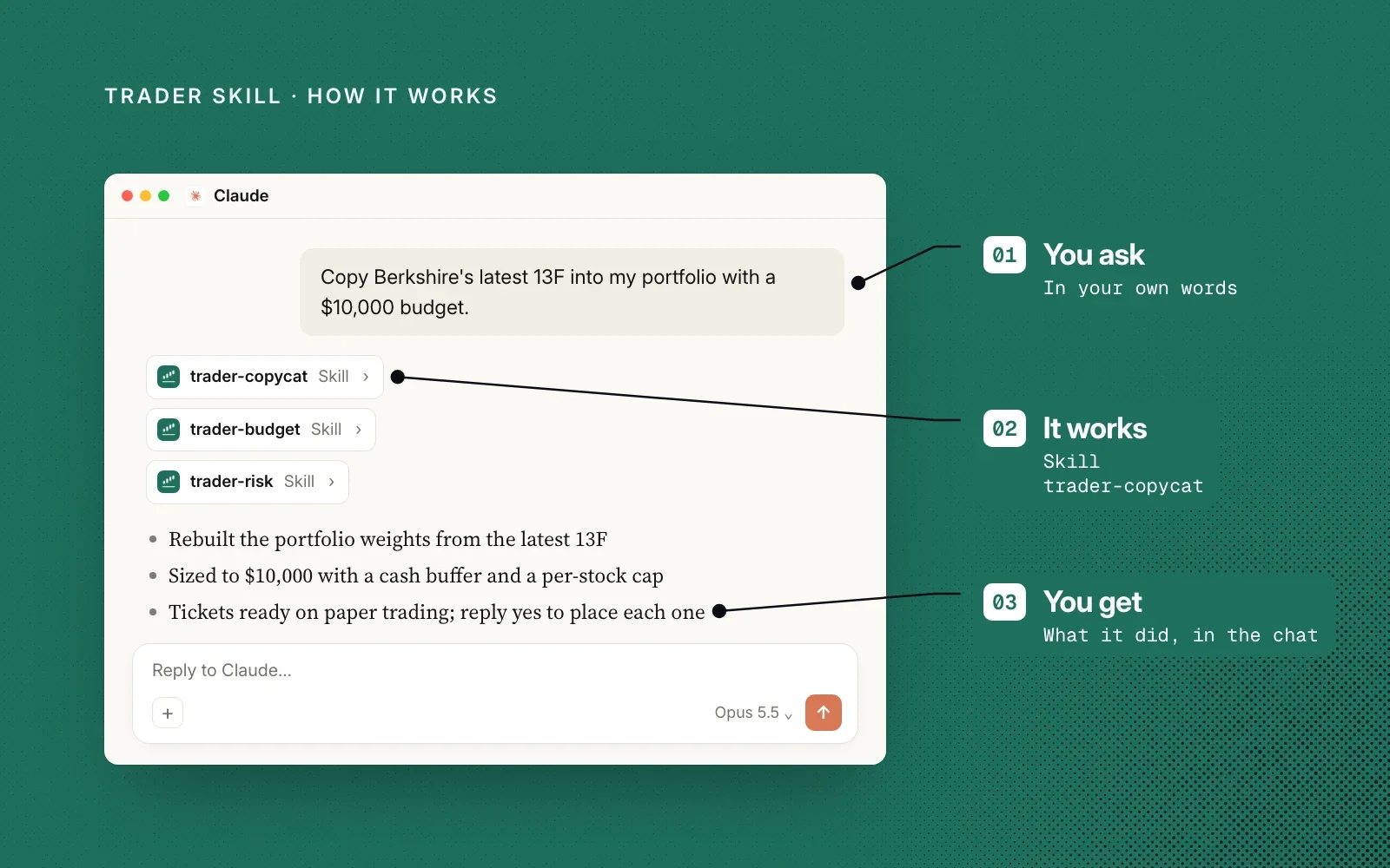 How it works, on green: an example ask to copy a 13F, the trader-copycat, trader-budget and trader-risk skills, and the tickets, labelled you ask, it works, you get.
