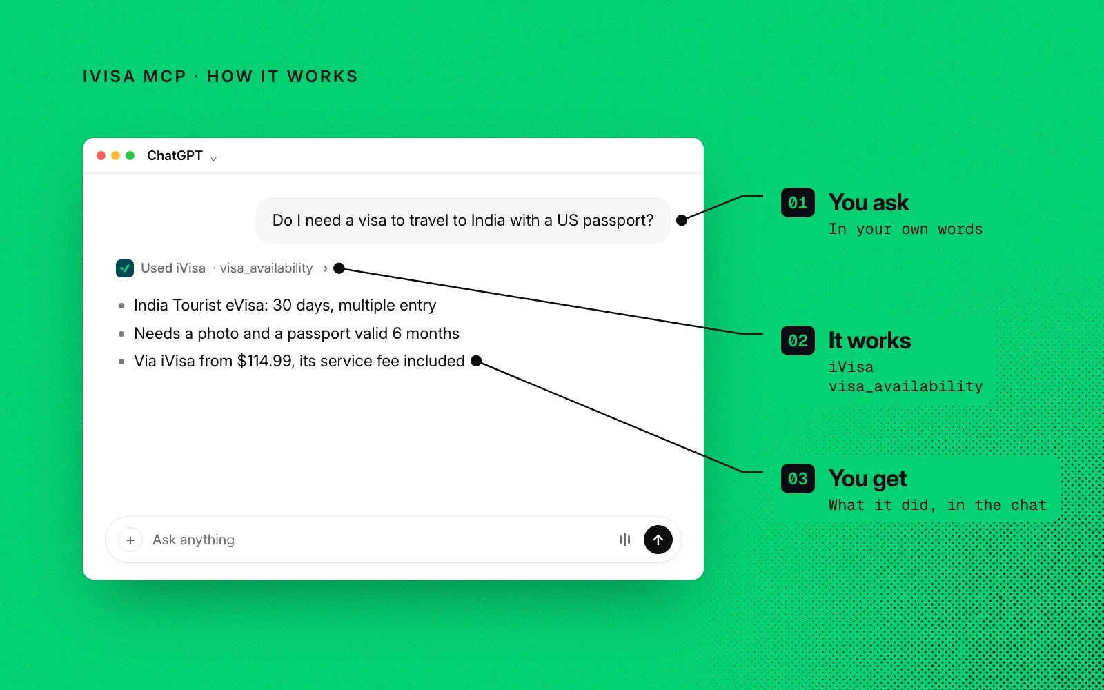 How it works: you ask in your own words, iVisa MCP checks visa availability, and you get the options in the chat. An example.