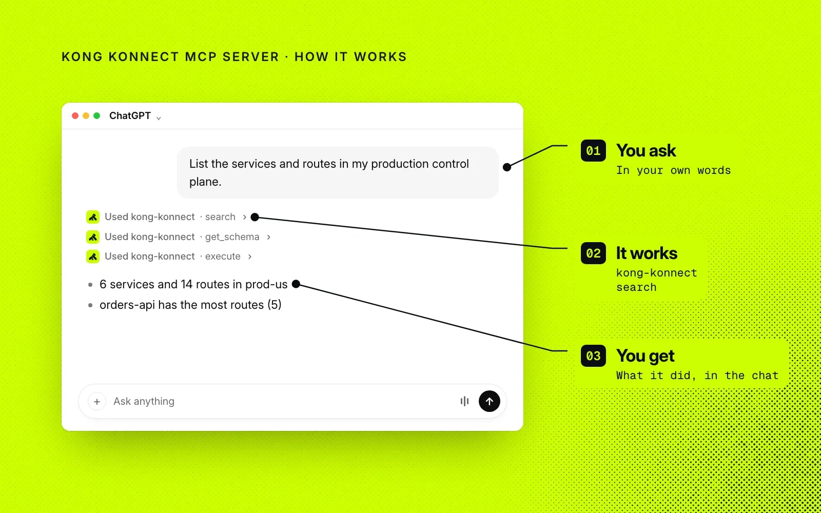 How it works: you ask in your own words, the Kong Konnect MCP Server finds and calls the right Konnect API, and you get what it did in the chat.