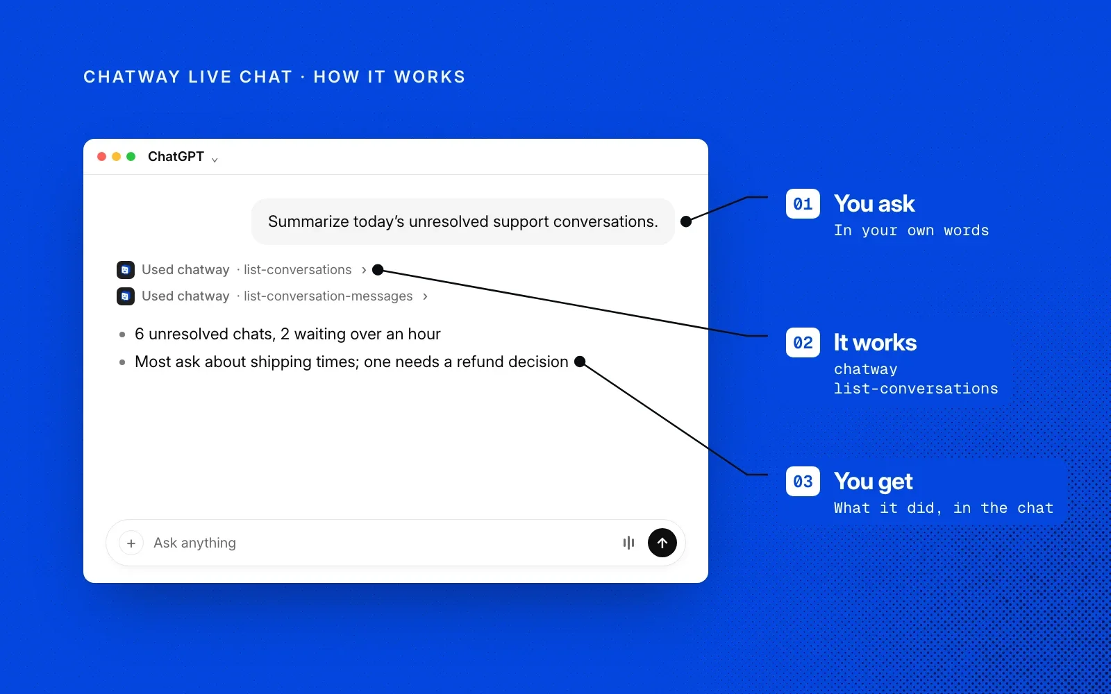 How it works: you ask in your own words, Chatway lists and reads the conversations, and you get the summary in the chat.