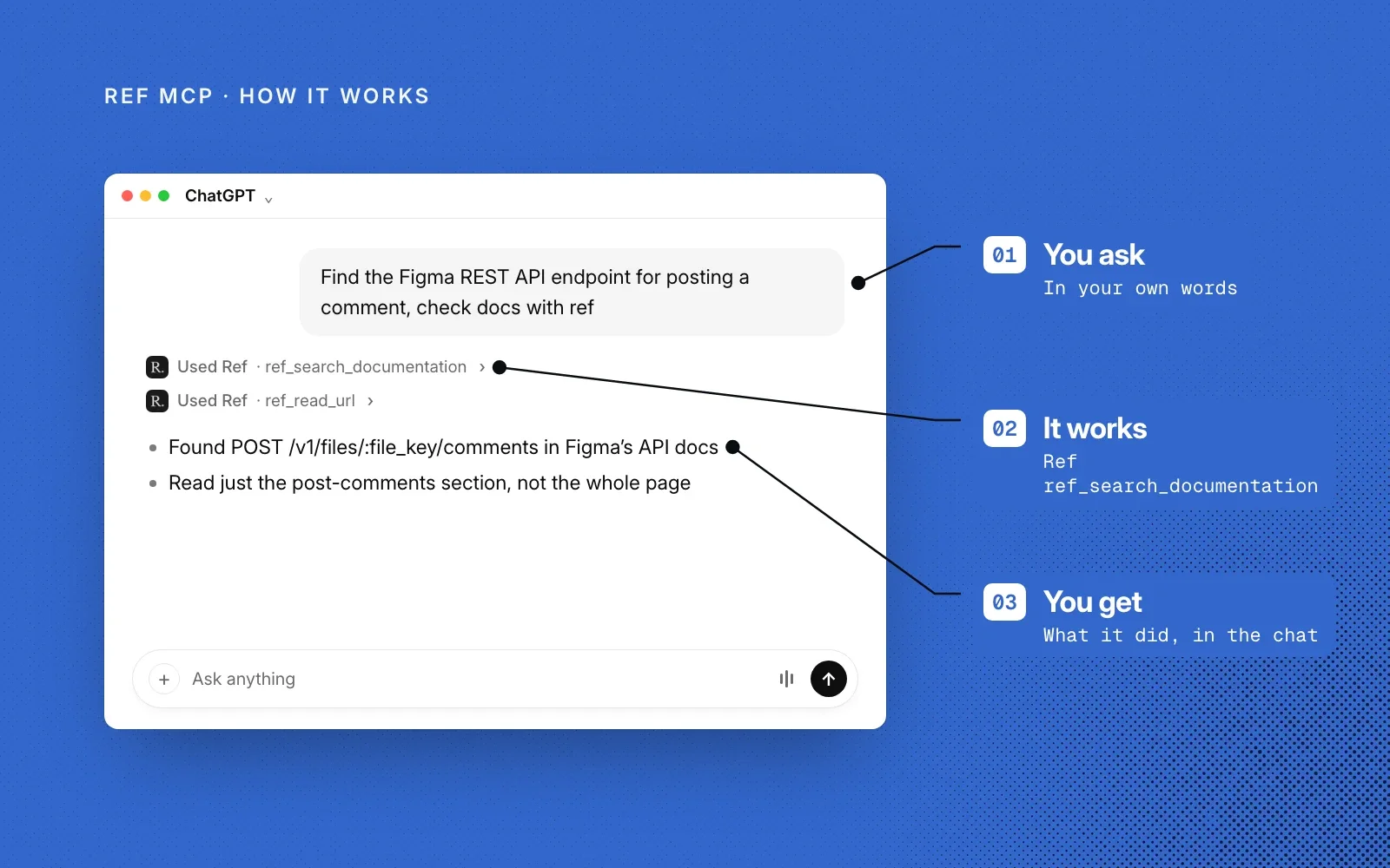 How it works, an example in ChatGPT: you ask in your own words, Ref searches and reads the docs, and you get the answer in the chat.