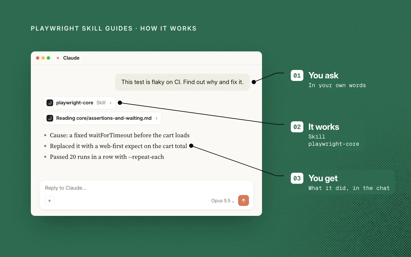 How it works, on green: an example ask about a flaky test, the playwright-core skill reading its assertions guide, and the fix, labelled you ask, it works, you get.