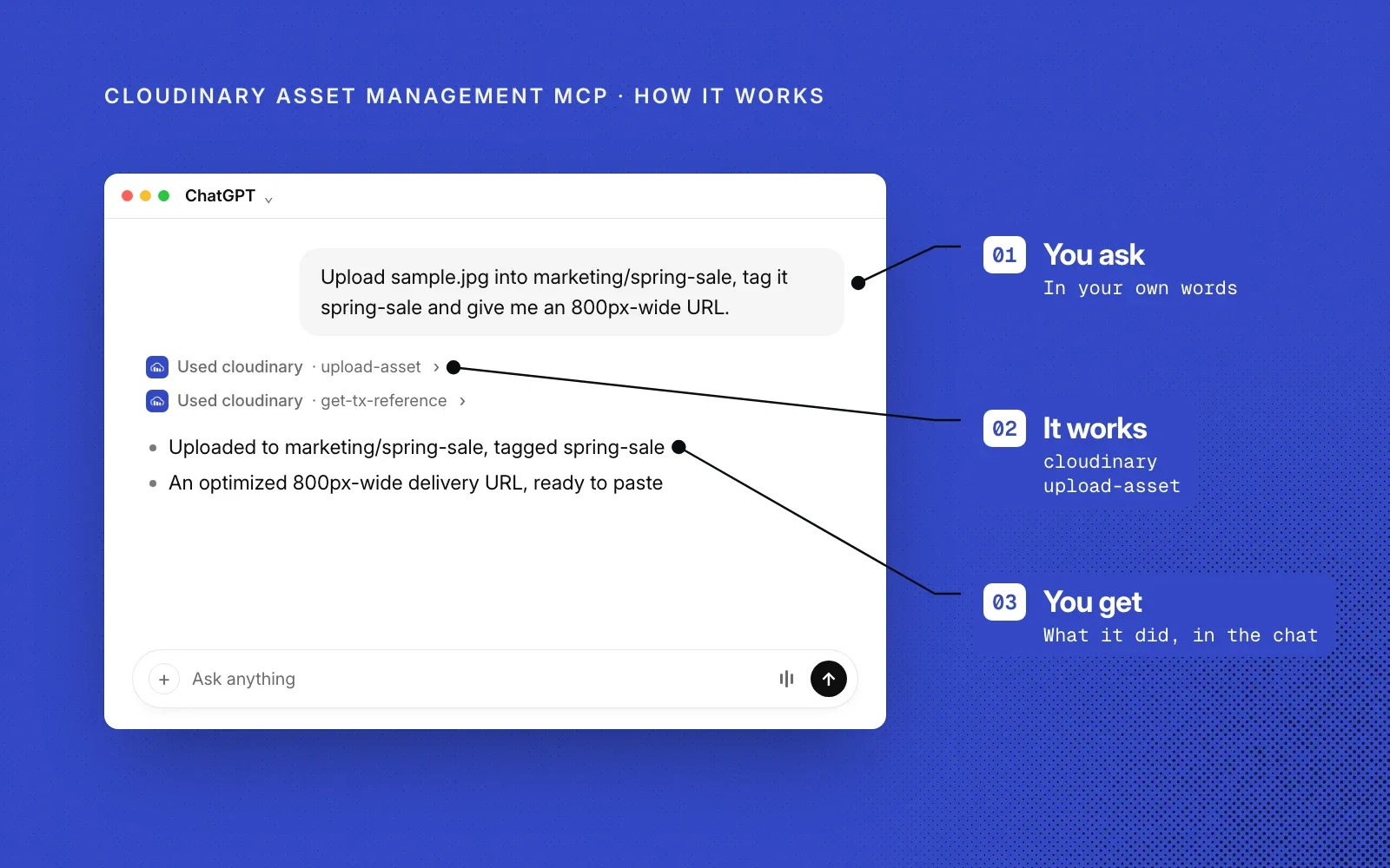 How it works: you ask in your own words, the Cloudinary Asset Management MCP server runs a tool such as upload-asset, and you get the result in the chat.