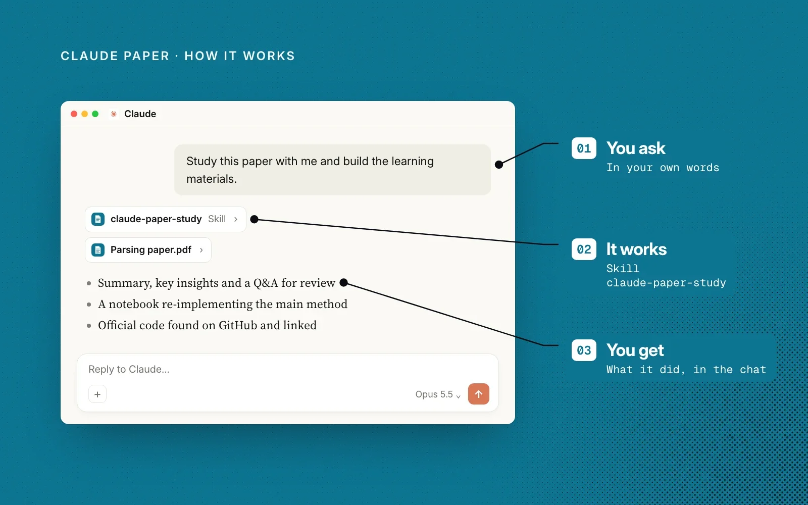 How it works, on teal: an example ask to study a paper, the claude-paper-study skill parsing the PDF, and the materials it made, labelled you ask, it works, you get.