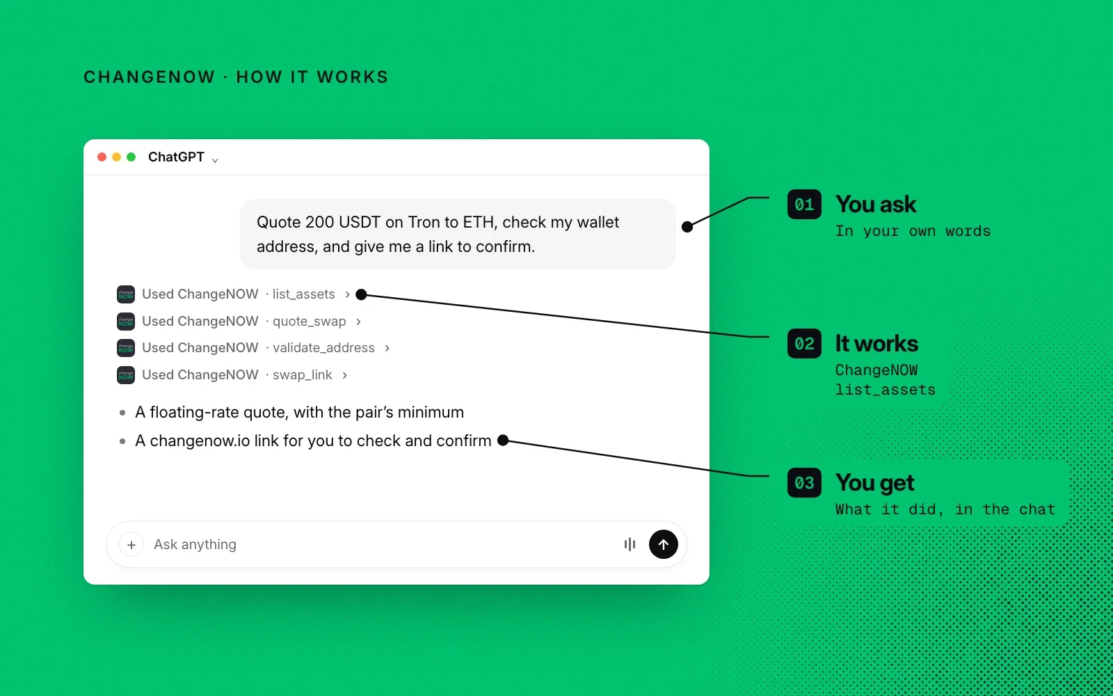 How it works, on ChangeNOW green: an example ChatGPT chat annotated with you ask, it works using ChangeNOW's list_assets and other tools, and you get the results in the chat.