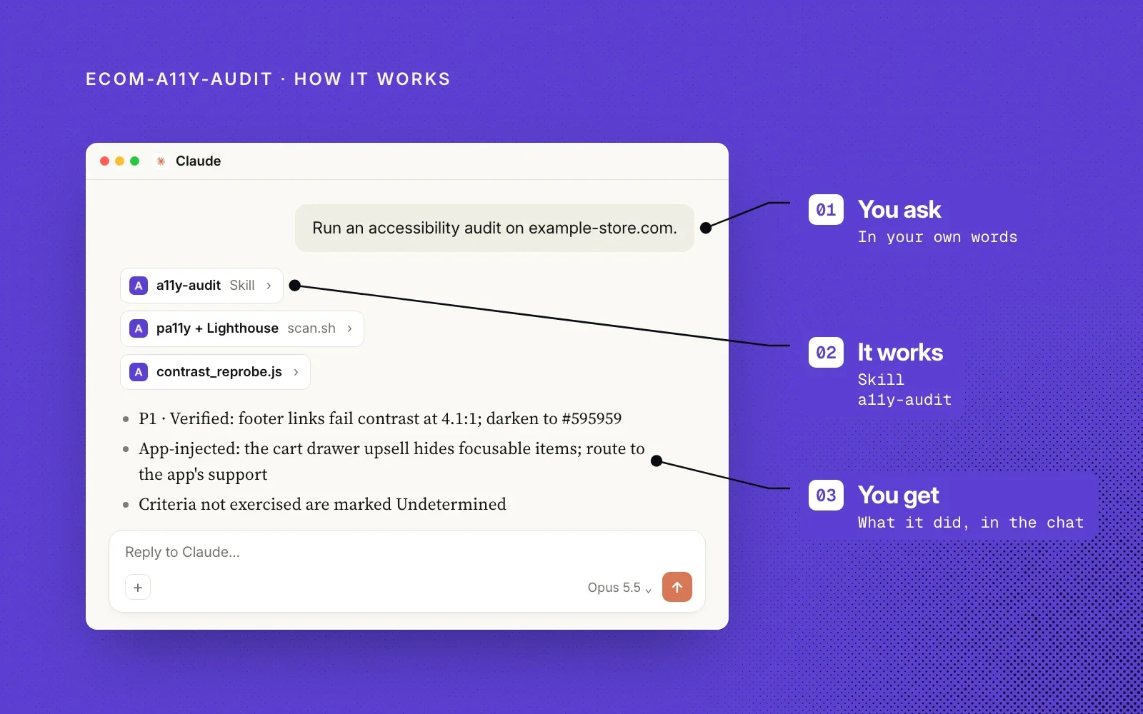 How it works, on purple: an example chat annotated with you ask, the a11y-audit skill runs its scans and contrast re-probe, and you get prioritized findings.