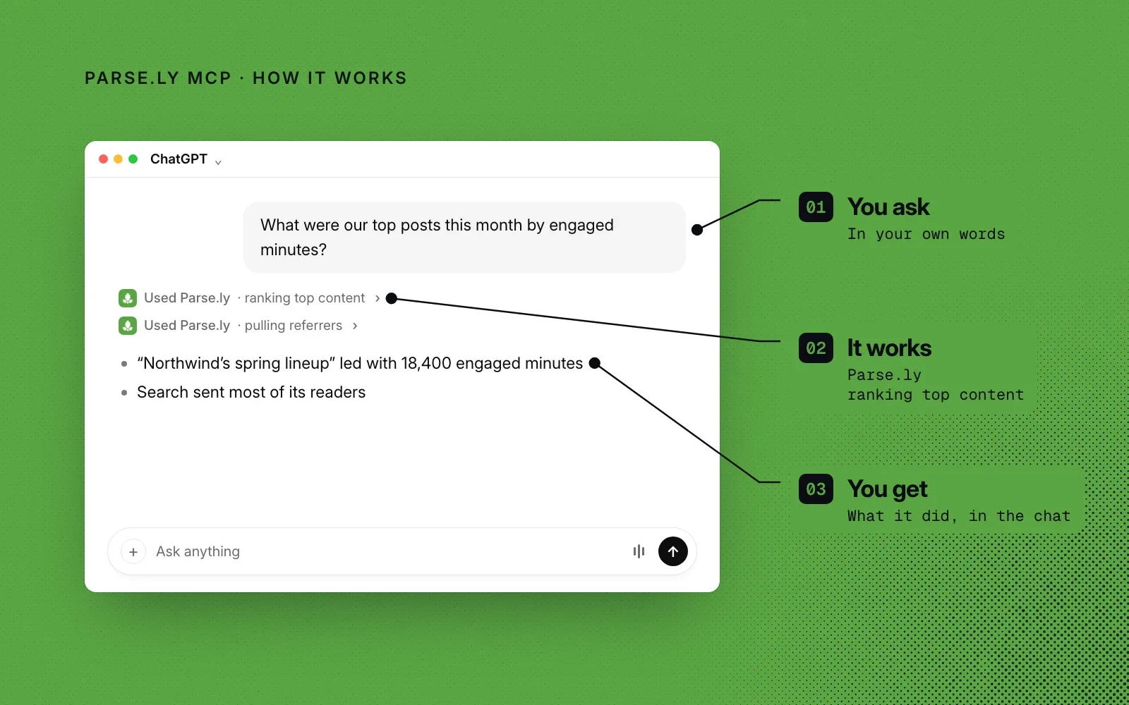 How it works: you ask in your own words, Parse.ly MCP ranks your content and pulls its referrers, and you get the answer in the chat.