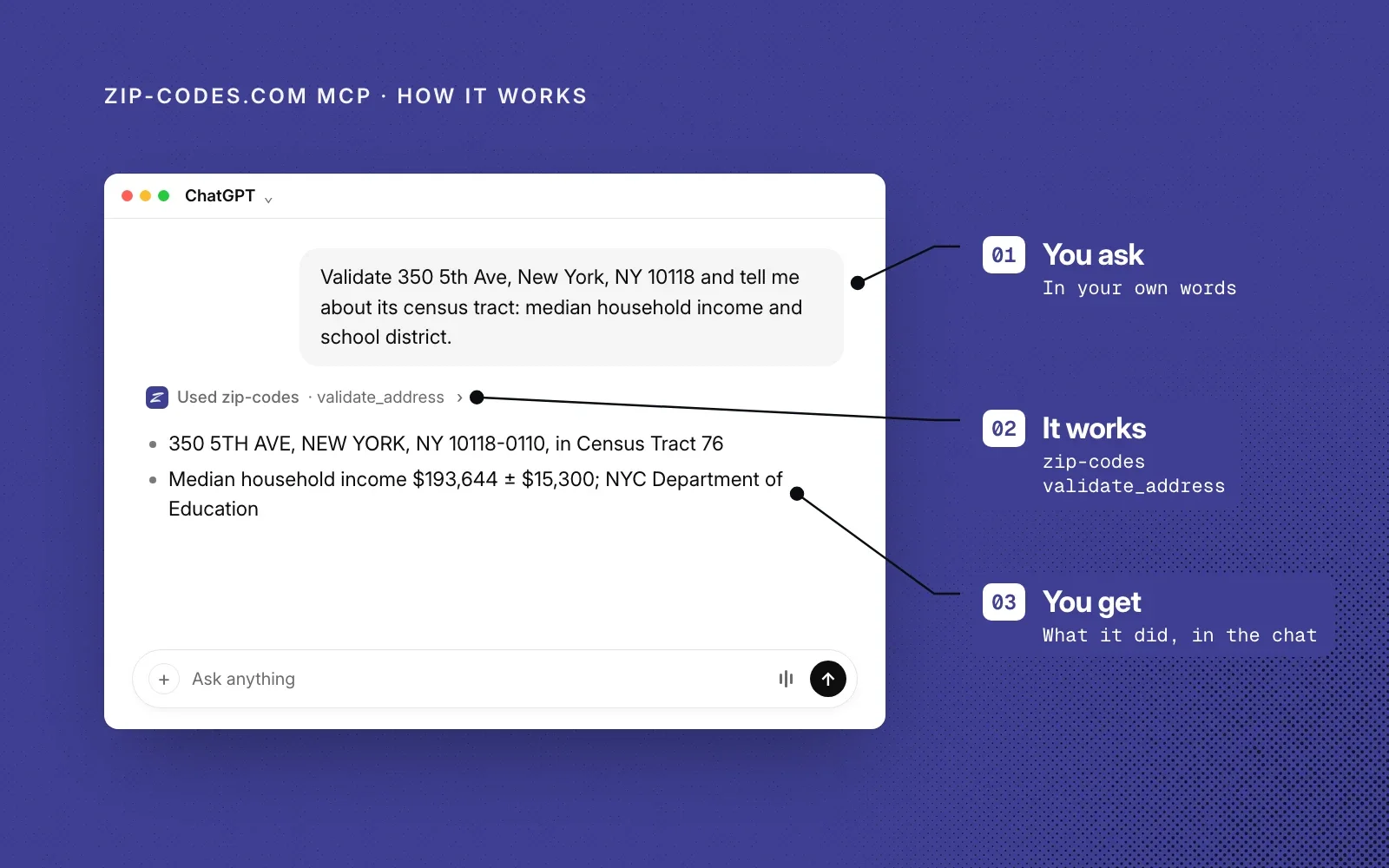 How it works, an example: you ask about an address in your own words, Zip-Codes.com runs validate_address, and you get the standard address and tract data.