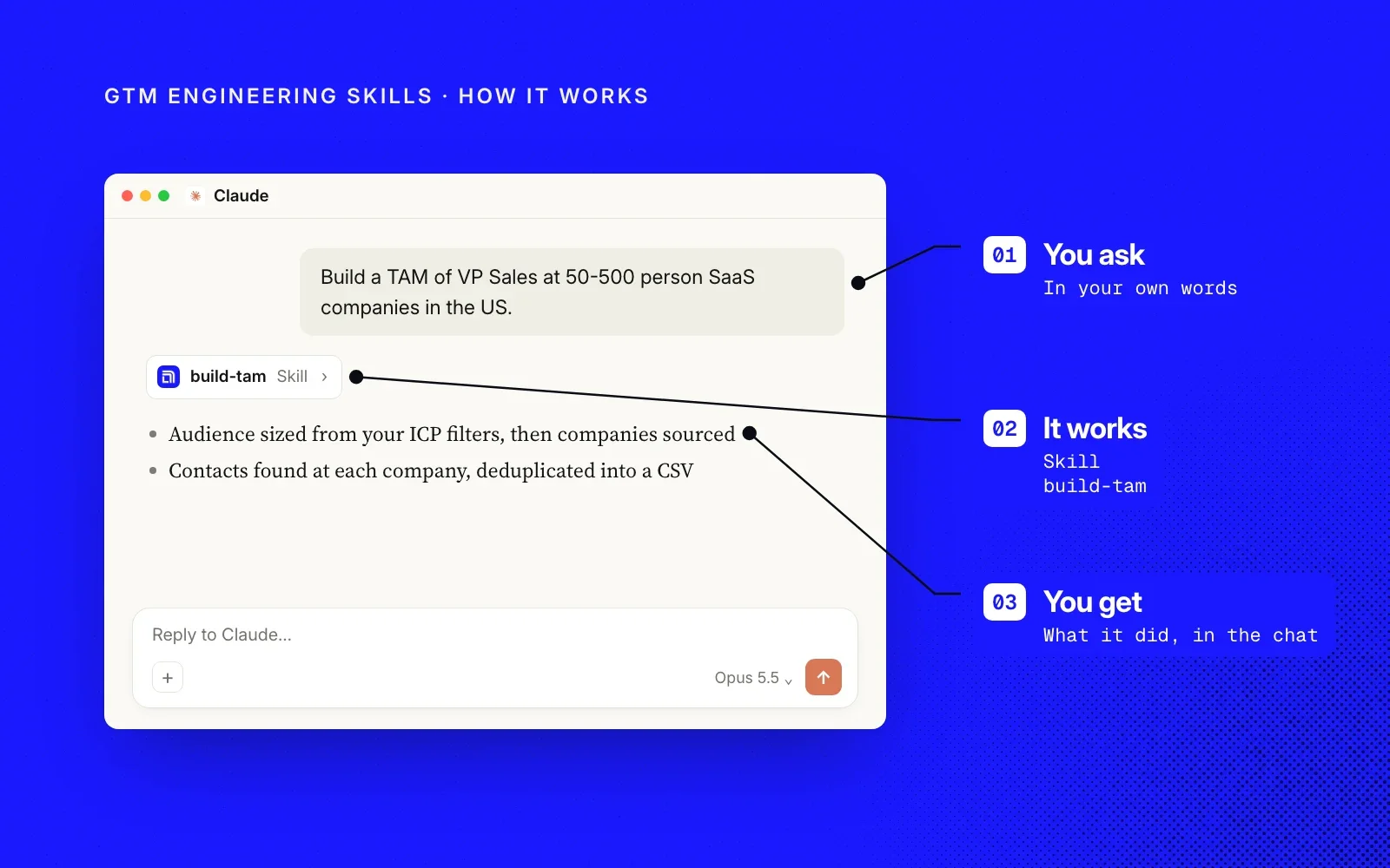 How it works, on Deepline blue: an example Claude chat annotated with you ask for a TAM, the build-tam skill runs, and you get the sourced list.