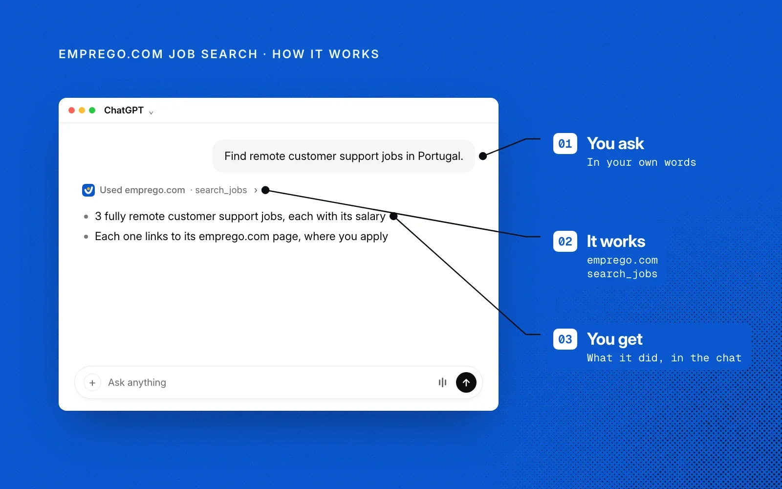 How it works, shown on an example chat in ChatGPT: you ask in your own words, emprego.com's search_jobs runs, and you get the jobs in the chat.