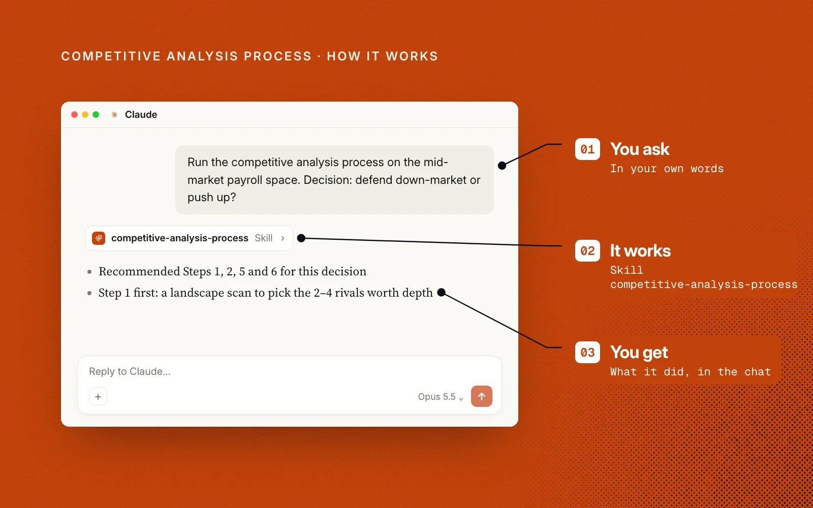 How it works, on burnt orange: you ask in your own words, the competitive-analysis-process skill works, and you get what it did in the chat.