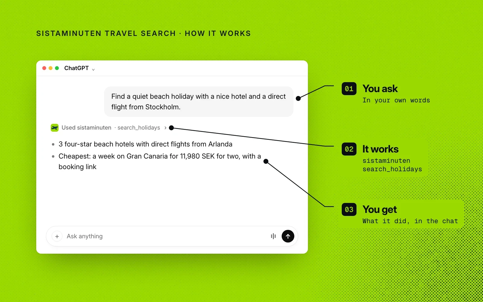 How it works, on lime green: an example chat annotated with you ask, it works (search_holidays) and you get offers in SEK with a booking link.