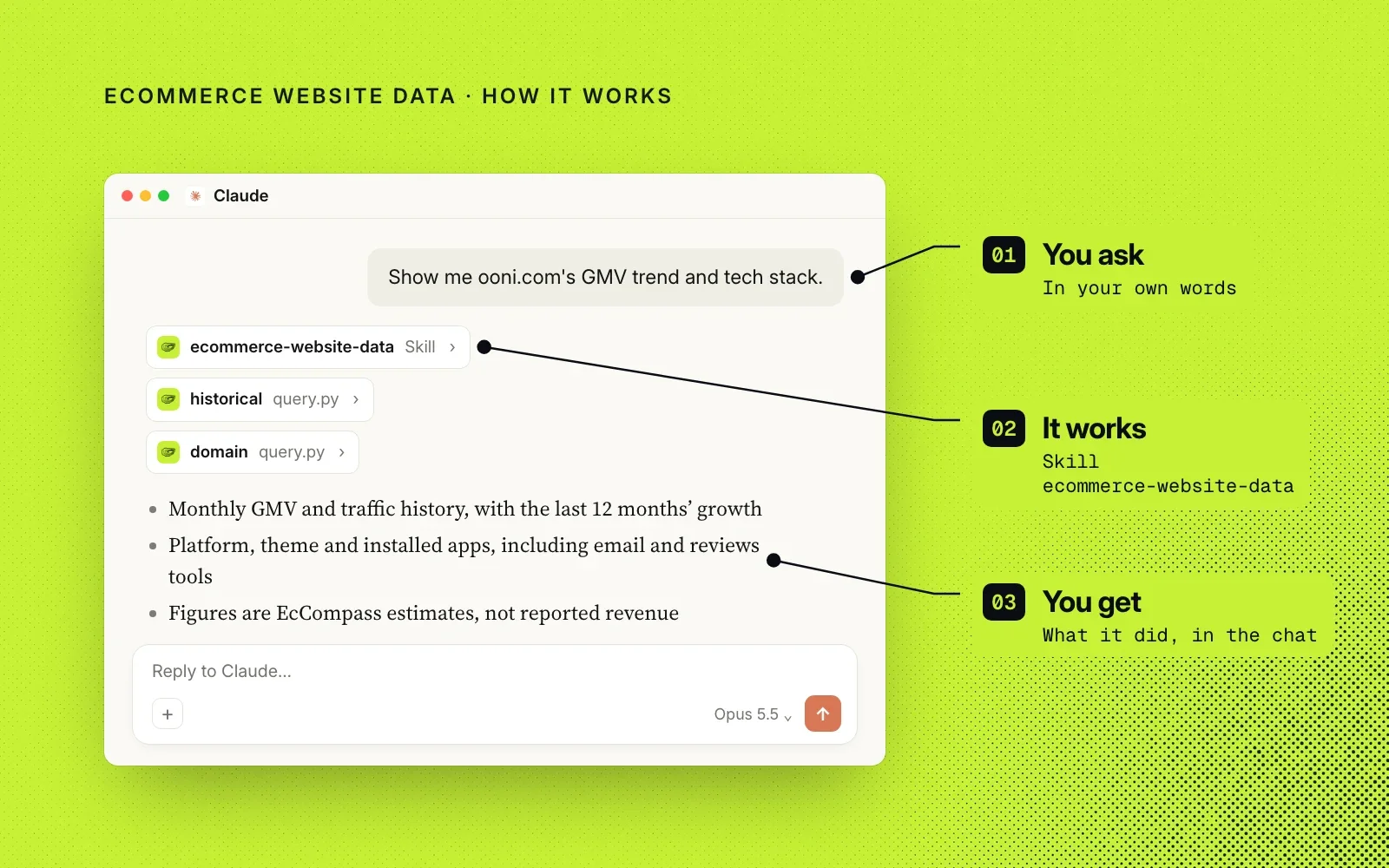 How it works, on lime green: an example chat annotated with you ask, the ecommerce-website-data skill runs its historical and domain lookups, and you get the store's estimates.