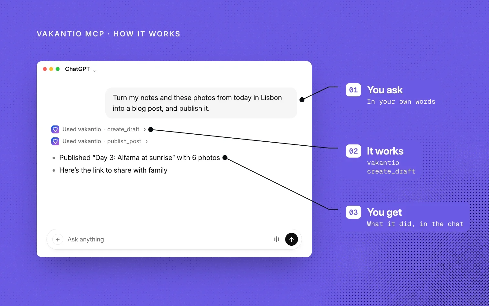 How it works, on Vakantio purple: an example ChatGPT chat annotated with you ask, it works using Vakantio's create_draft, and you get the published post in the chat.