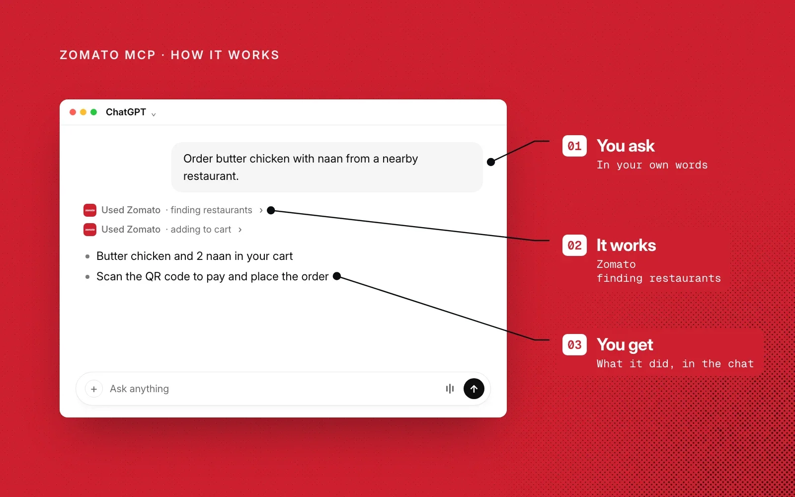How it works, shown with an example chat in ChatGPT: you ask in your own words, Zomato finds restaurants and fills your cart, and you get what it did in the chat.