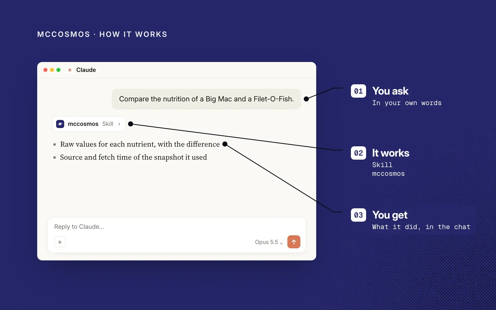 How it works, on an indigo ground: an example Claude chat annotated with you ask for a comparison, the mccosmos skill runs, and you get raw values with differences.