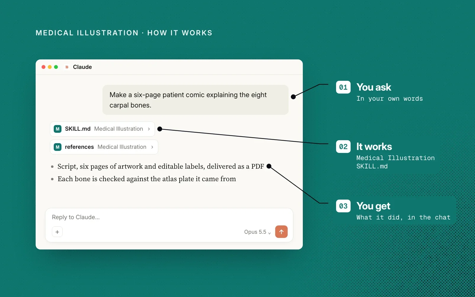 How it works, on teal: an example chat annotated with you ask, it works (Medical Illustration's SKILL.md) and you get what it did, in the chat.