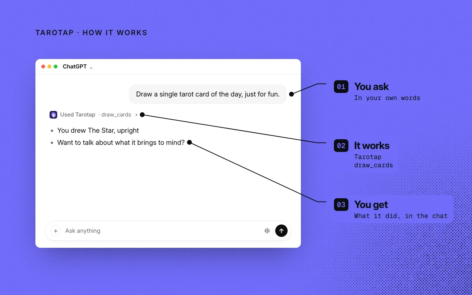 How Tarotap works, on a violet background: you ask in your own words, it runs draw_cards, and the card shows up in the chat. An example.
