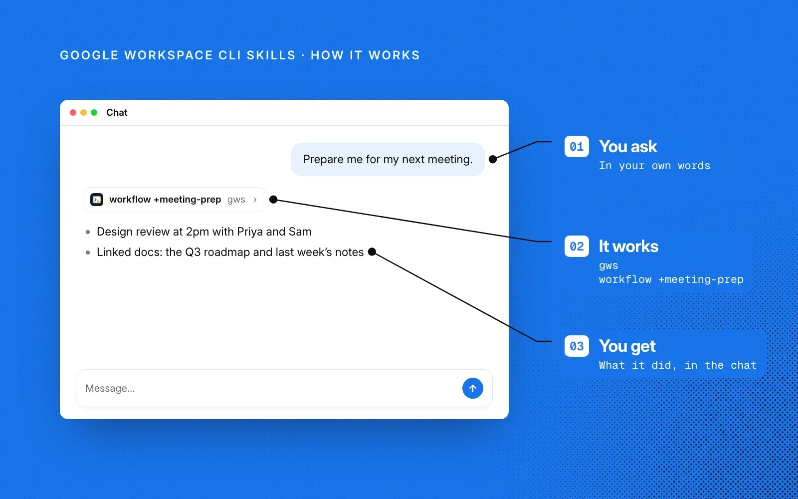 How it works: you ask in your own words, the agent runs a gws command such as workflow +meeting-prep, and you get the answer in the chat.
