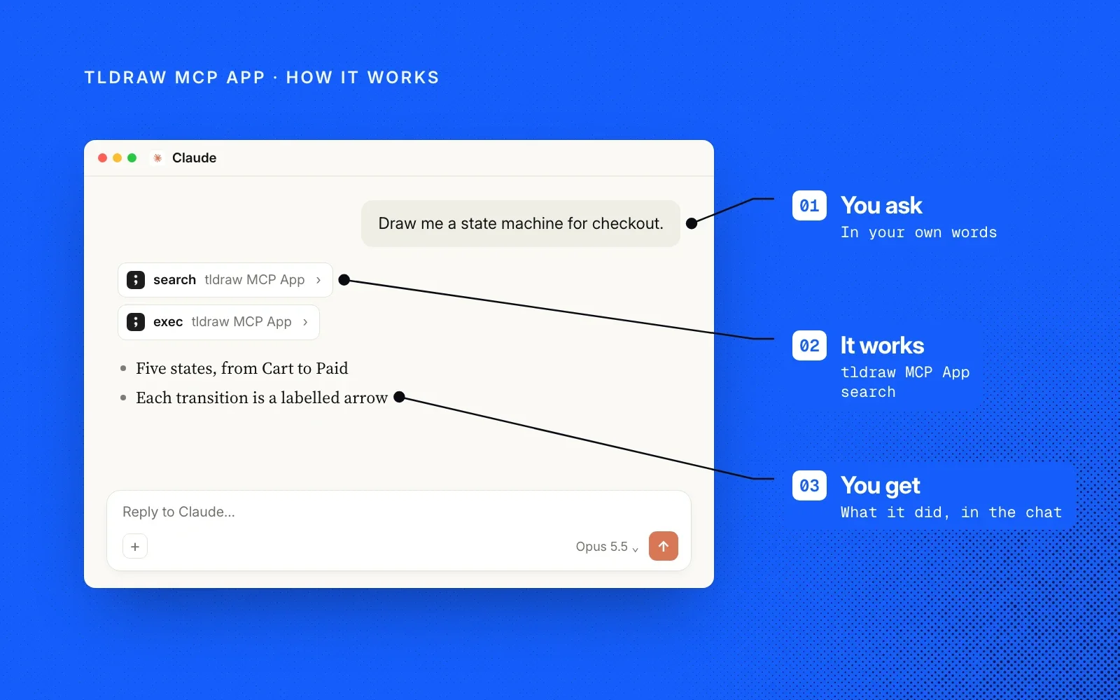 How it works, with an example chat in Claude: you ask in your own words, the tldraw MCP App runs search and exec, and you get what it drew in the chat.