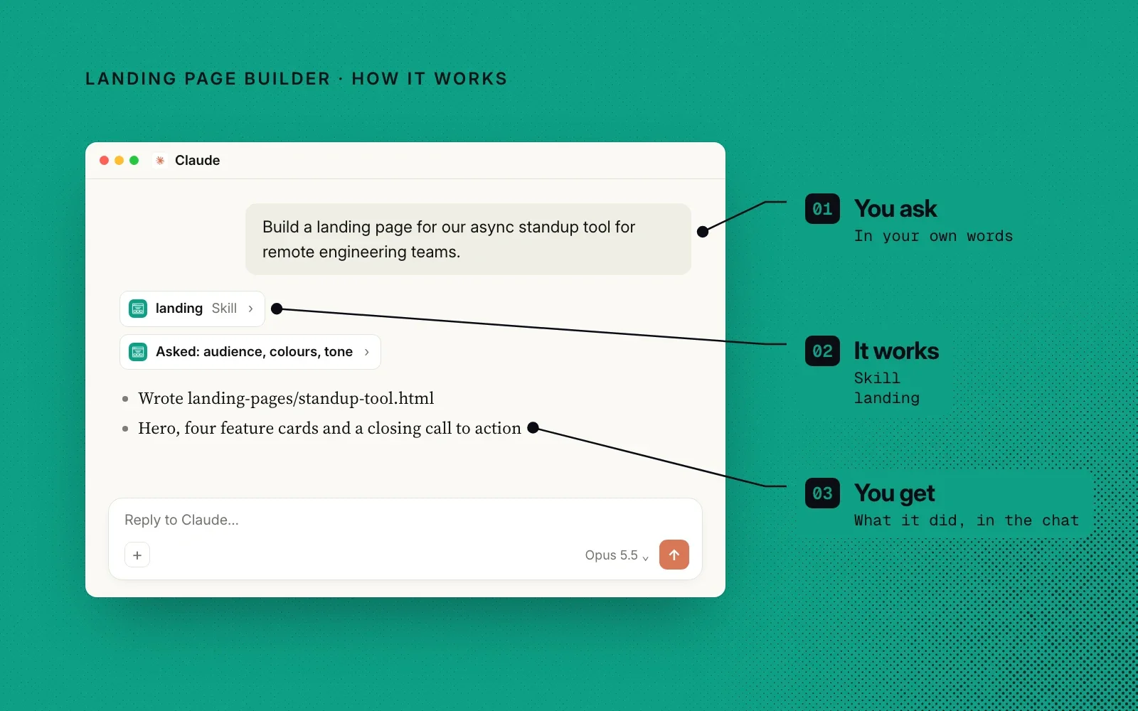 How it works, an example: you ask in your own words, the landing skill runs its intake, and you get a page with a hero, feature cards and a closing call to action.