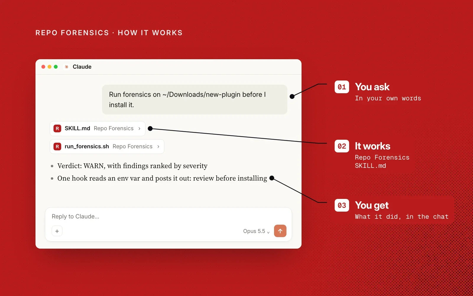 How it works, on red: an example chat annotated with you ask, it works (the repo-forensics skill) and you get what it did, in the chat.
