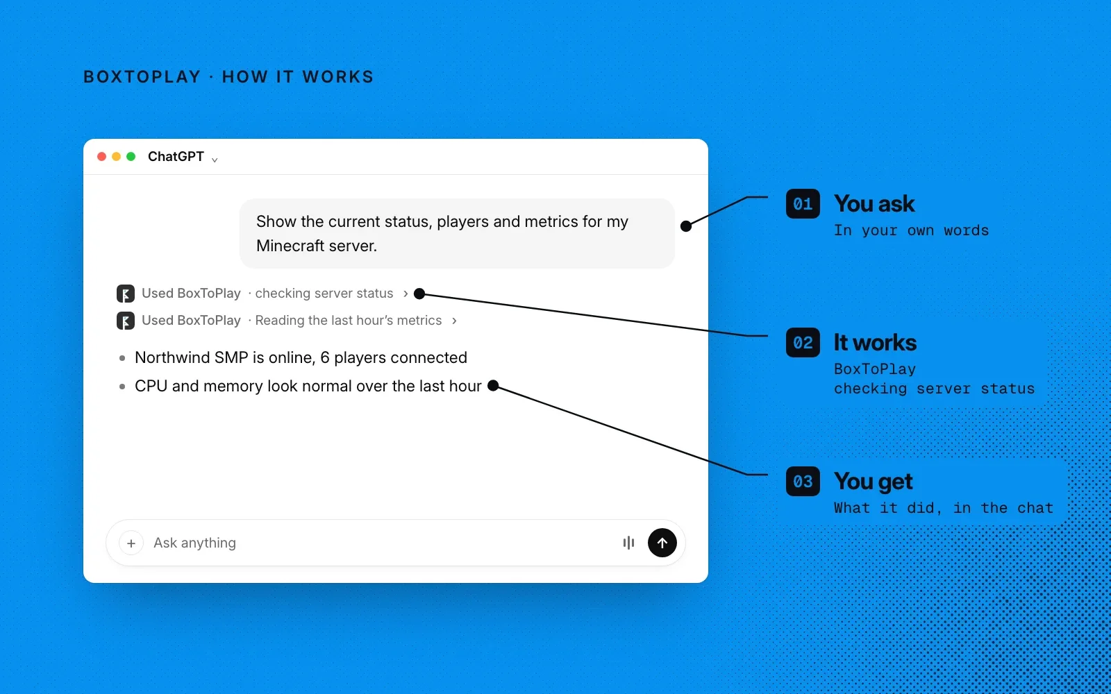How BoxToPlay works, on a blue background: you ask in your own words, it checks the server's status, and you get the answer in the chat. An example.